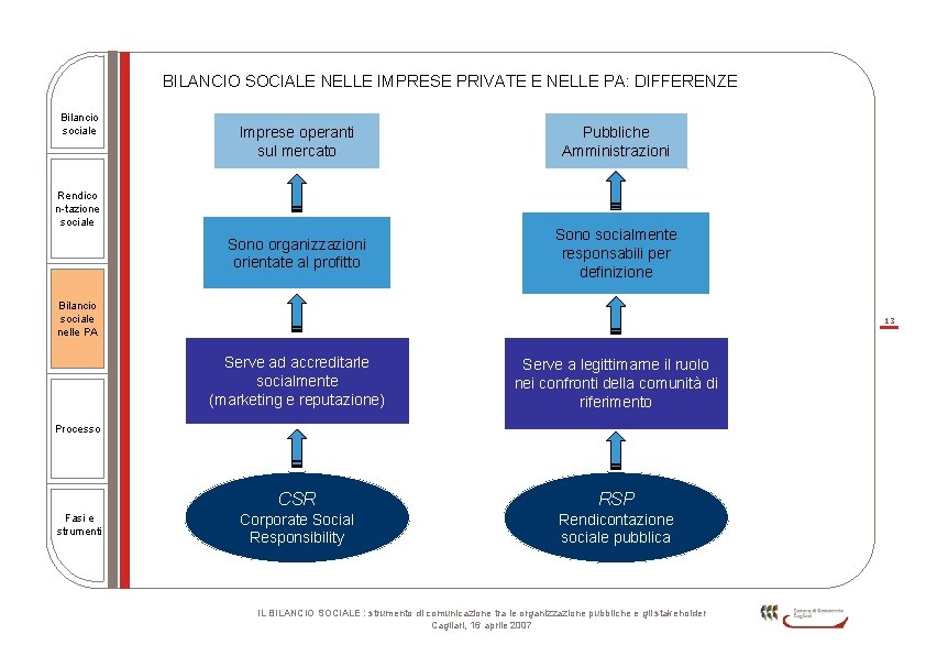 BILANCIO SOCIALE NELLE IMPRESE PRIVATE E NELLE PA: DIFFERENZE Bilancio sociale Imprese operanti sul