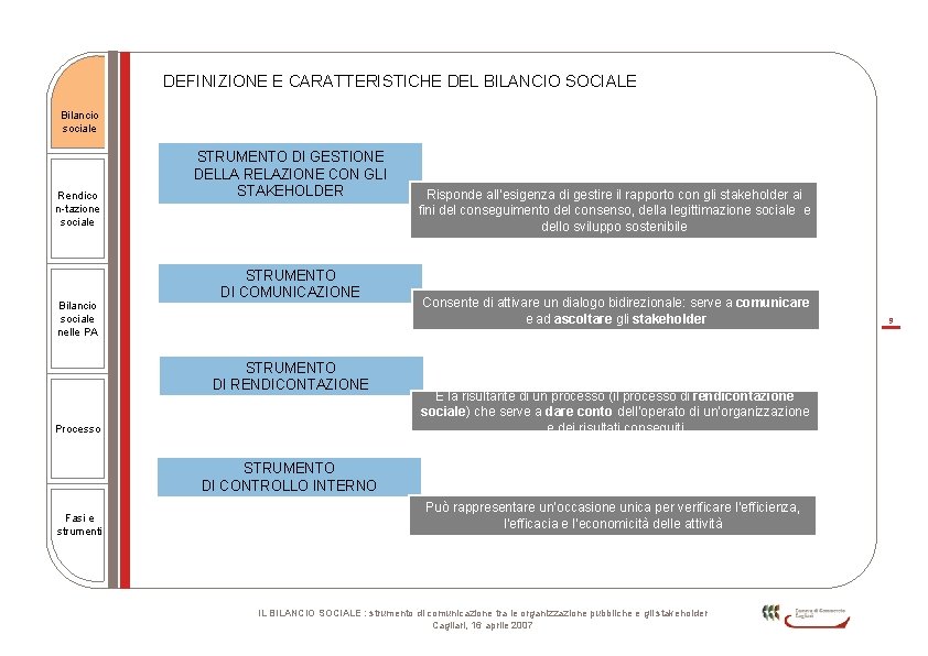 DEFINIZIONE E CARATTERISTICHE DEL BILANCIO SOCIALE Bilancio sociale Rendico n-tazione sociale Bilancio sociale nelle