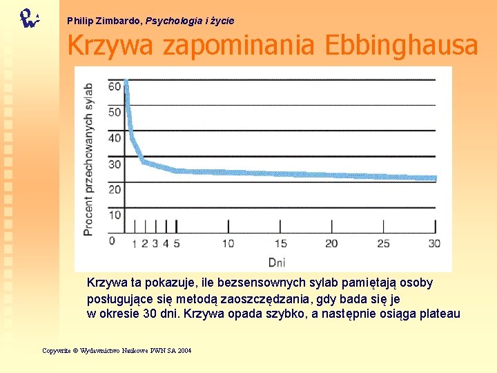 Philip Zimbardo, Psychologia i życie Krzywa zapominania Ebbinghausa Krzywa ta pokazuje, ile bezsensownych sylab