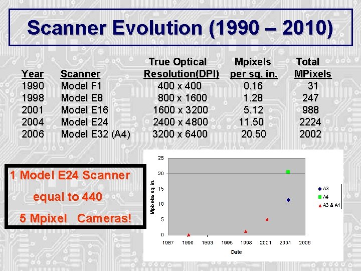Scanner Evolution (1990 – 2010) True Optical Mpixels Total Year 1990 1998 2001 2004