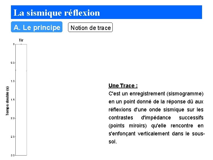 La sismique réflexion A. Le principe Notion de trace Temps double (s) Tir Une