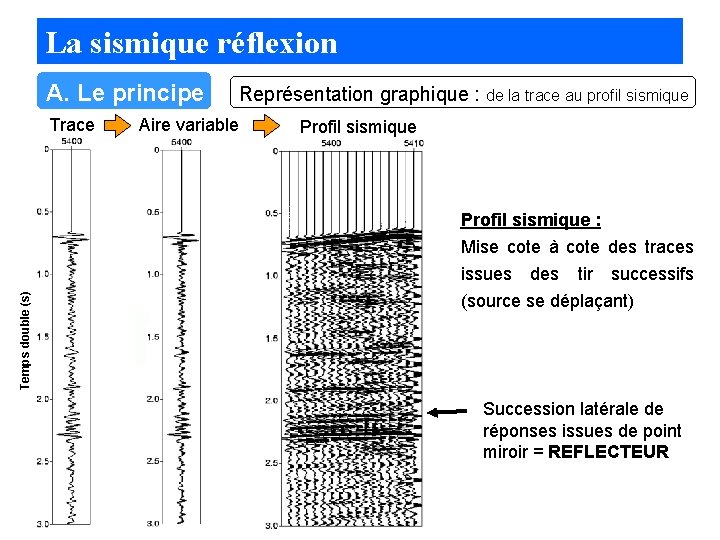 La sismique réflexion A. Le principe Trace Représentation graphique : de la trace au