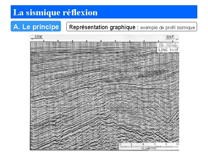 La sismique réflexion A. Le principe Représentation graphique : exemple de profil sismique 
