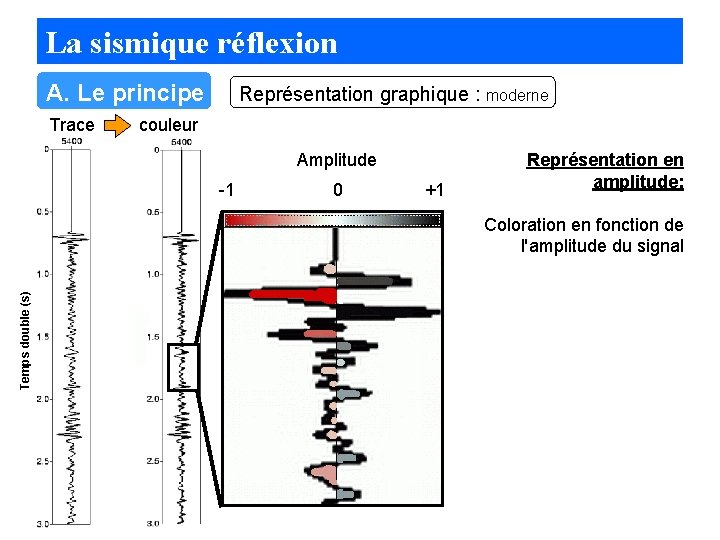 La sismique réflexion A. Le principe Trace Représentation graphique : moderne couleur Amplitude -1