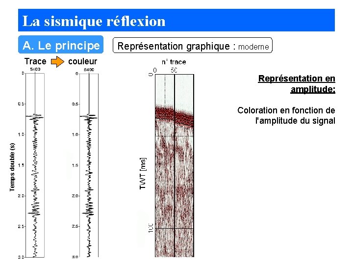 La sismique réflexion A. Le principe Trace Représentation graphique : moderne couleur Représentation en