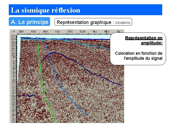 La sismique réflexion A. Le principe Représentation graphique : moderne Représentation en amplitude: Coloration