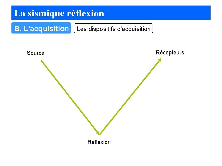 La sismique réflexion Chirp autonome B. L'acquisition (source+ récepteur) Les dispositifs d'acquisition Récepteurs Source