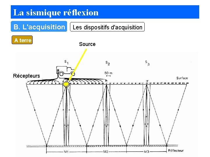 La sismique réflexion Chirp autonome B. L'acquisition (source+ récepteur) A terre Récepteurs Les dispositifs