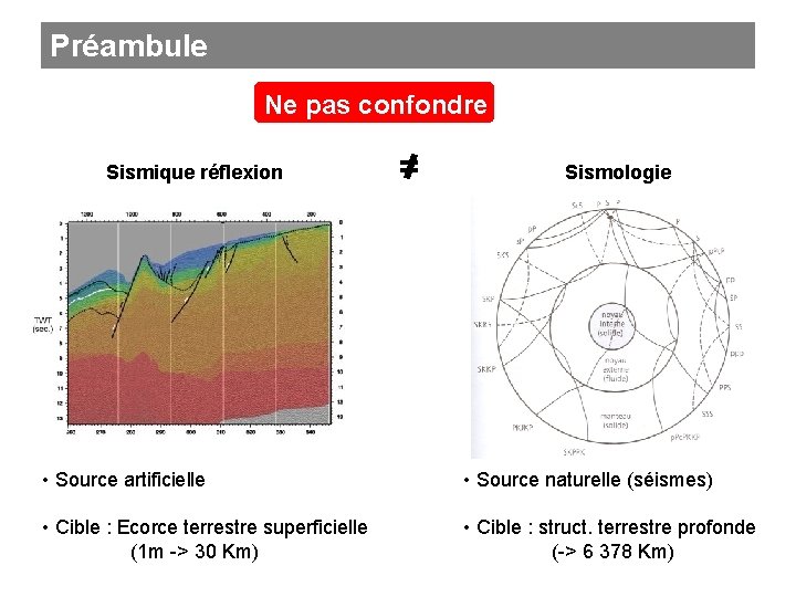 Préambule Ne pas confondre Sismique réflexion = Sismologie • Source artificielle • Source naturelle