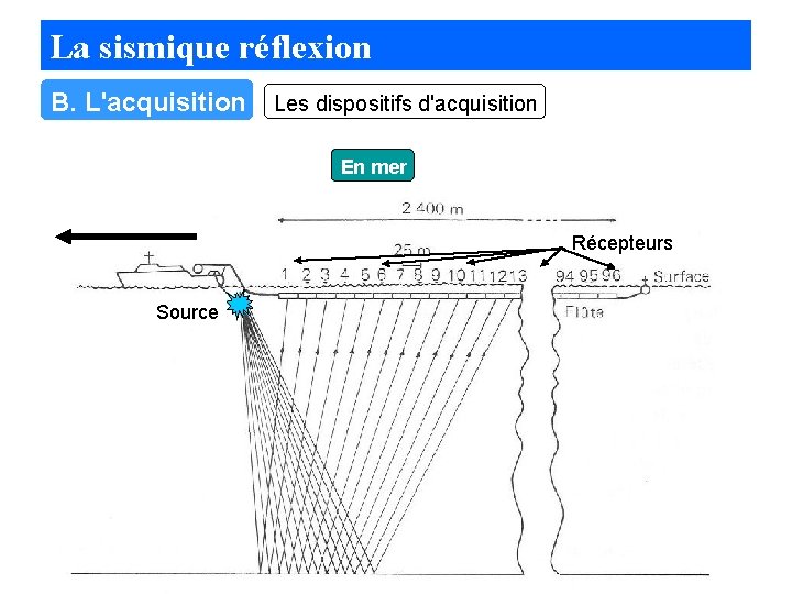 La sismique réflexion Chirp autonome B. L'acquisition (source+ récepteur) Les dispositifs d'acquisition En mer