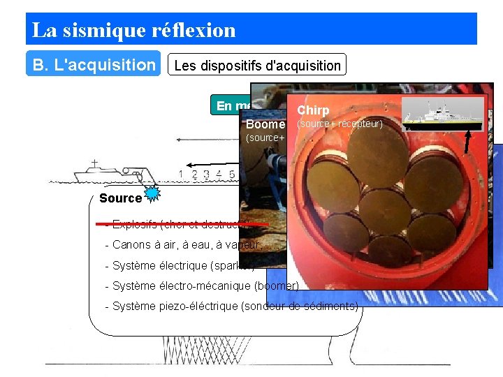 La sismique réflexion Chirp autonome B. L'acquisition (source+ récepteur) Les dispositifs d'acquisition En mer