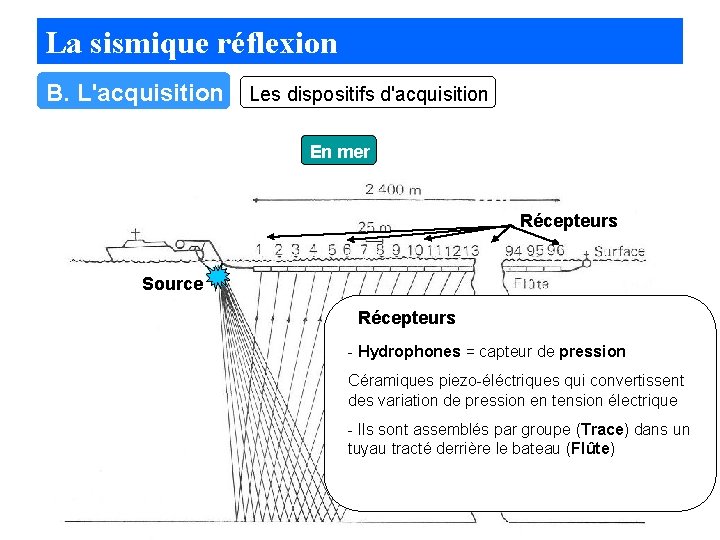 La sismique réflexion Chirp autonome B. L'acquisition (source+ récepteur) Les dispositifs d'acquisition En mer