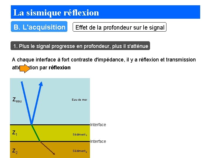 La sismique réflexion B. L'acquisition Effet de la profondeur sur le signal 1. Plus