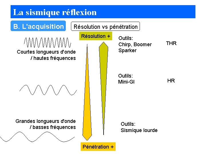 La sismique réflexion B. L'acquisition Résolution vs pénétration Résolution + Courtes longueurs d'onde /