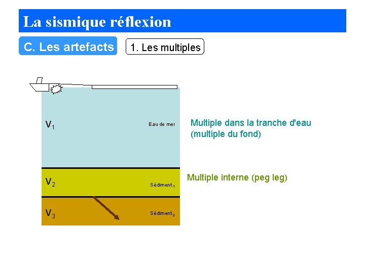 La sismique réflexion C. Les artefacts V 1 V 2 V 3 1. Les