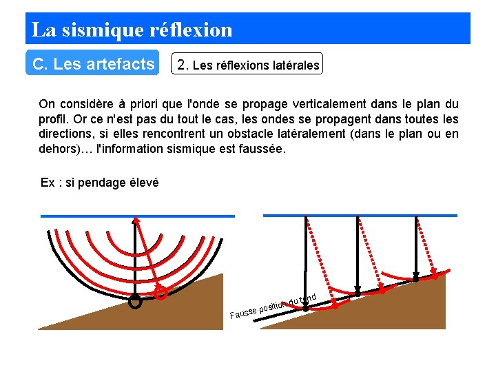 La sismique réflexion C. Les artefacts 2. Les réflexions latérales On considère à priori