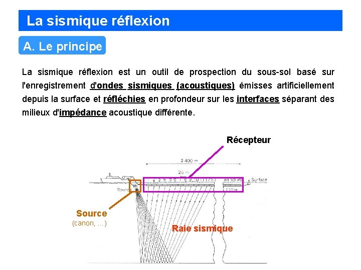 La sismique réflexion A. Le principe La sismique réflexion est un outil de prospection