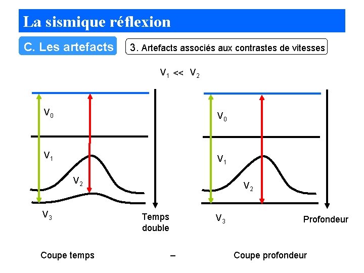 La sismique réflexion C. Les artefacts 3. Artefacts associés aux contrastes de vitesses V