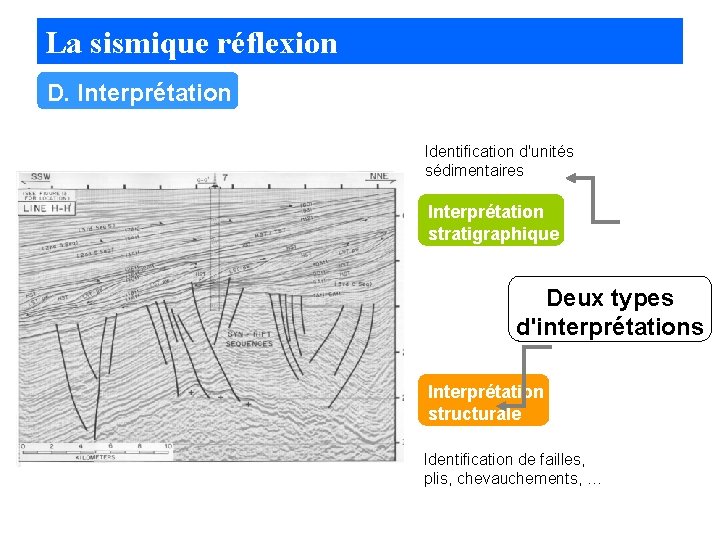La sismique réflexion D. Interprétation Identification d'unités sédimentaires Interprétation stratigraphique Deux types d'interprétations Interprétation