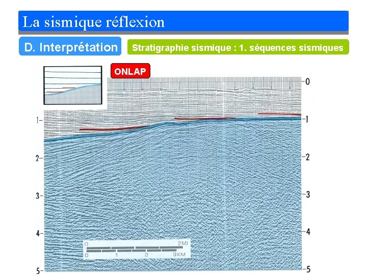 La sismique réflexion D. Interprétation Stratigraphie sismique : 1. séquences sismiques ONLAP 
