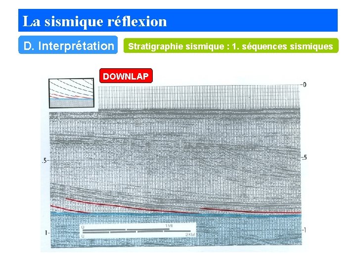 La sismique réflexion D. Interprétation Stratigraphie sismique : 1. séquences sismiques DOWNLAP 