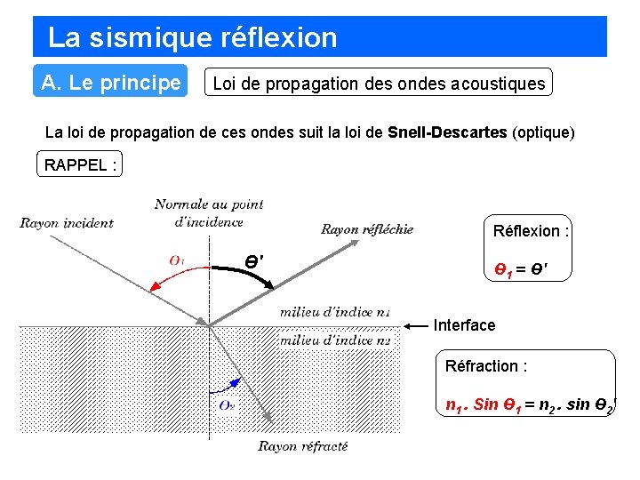 La sismique réflexion A. Le principe Loi de propagation des ondes acoustiques La loi