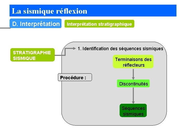 La sismique réflexion D. Interprétation STRATIGRAPHIE SISMIQUE Interprétation stratigraphique 1. Identification des séquences sismiques