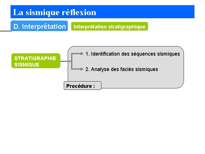 La sismique réflexion D. Interprétation STRATIGRAPHIE SISMIQUE Interprétation stratigraphique 1. Identification des séquences sismiques