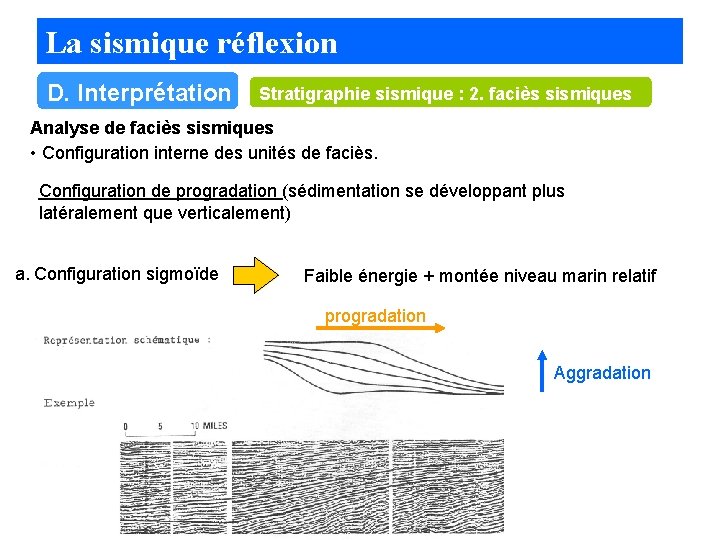 La sismique réflexion D. Interprétation Stratigraphie sismique : 2. faciès sismiques Analyse de faciès