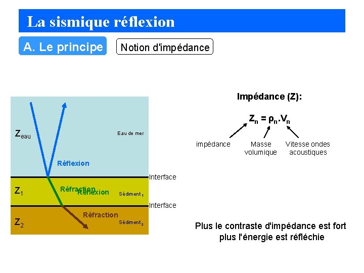 La sismique réflexion A. Le principe Notion d'impédance Impédance (Z): Zn = ρn. Vn