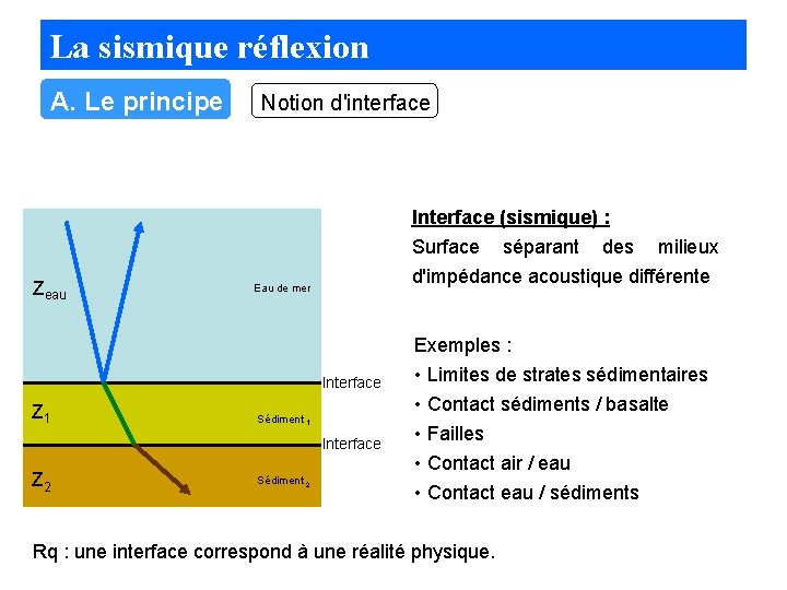 La sismique réflexion A. Le principe Notion d'interface Interface (sismique) : Zeau Surface séparant