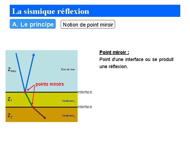 La sismique réflexion A. Le principe Notion de point miroir Point miroir : Zeau