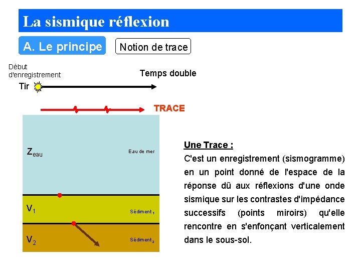 La sismique réflexion A. Le principe Début d'enregistrement Notion de trace Temps double Tir