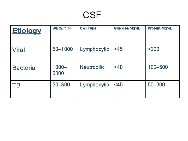 CSF Etiology WBC(/mm 3) Cell Type Glucose(Mg/d. L) Viral 50– 1000 Lymphocytic >45 <200