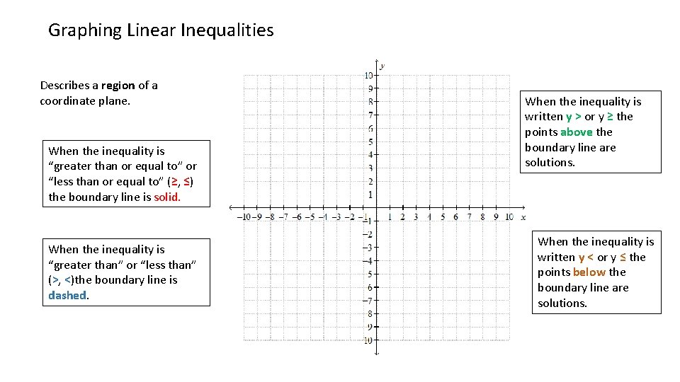 Graphing Linear Inequalities Describes a region of a coordinate plane. When the inequality is