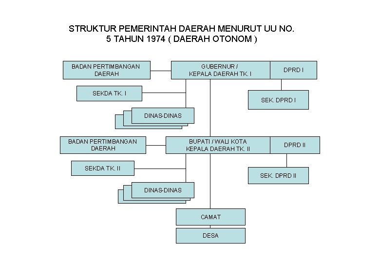 STRUKTUR PEMERINTAH DAERAH MENURUT UU NO. 5 TAHUN 1974 ( DAERAH OTONOM ) BADAN