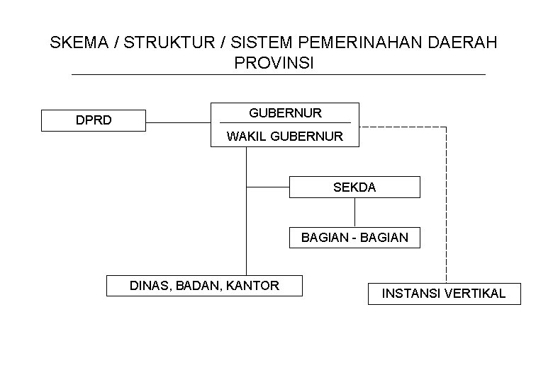 SKEMA / STRUKTUR / SISTEM PEMERINAHAN DAERAH PROVINSI DPRD GUBERNUR WAKIL GUBERNUR SEKDA BAGIAN