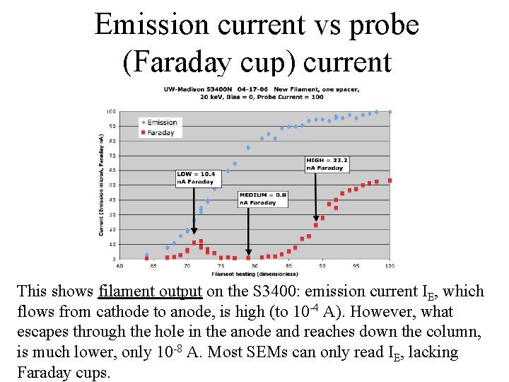 Emission current vs probe (Faraday cup) current This shows filament output on the S