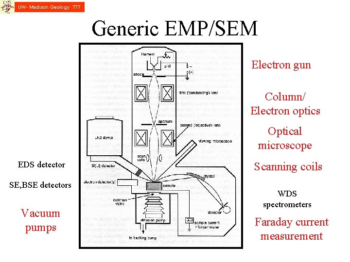 UW- Madison Geology 777 Generic EMP/SEM Electron gun Column/ Electron optics Optical microscope EDS