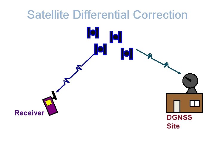 Satellite Differential Correction Receiver DGNSS Site 