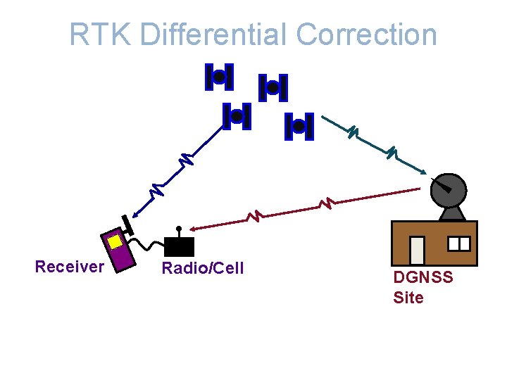 RTK Differential Correction Receiver Radio/Cell DGNSS Site 