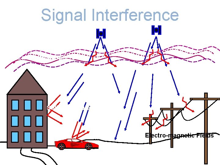 Signal Interference Earth’s Atmosphere Solid Structures Metal Electro-magnetic Fields 