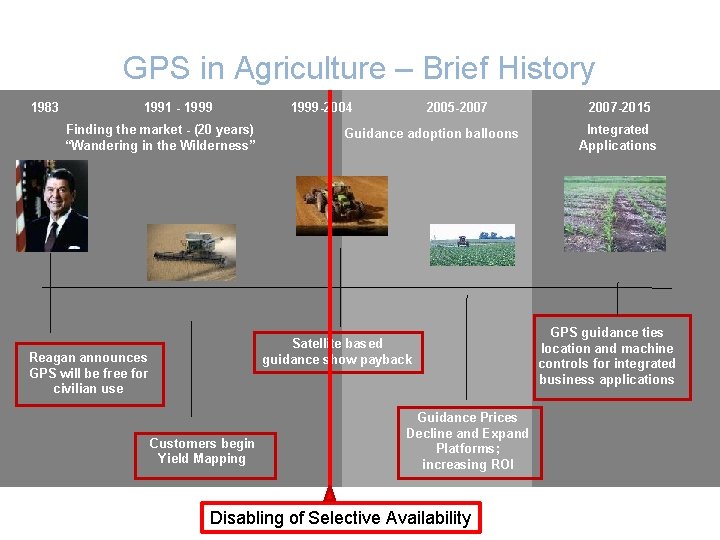 GPS in Agriculture – Brief History 1983 1991 - 1999 Finding the market - GPS in Agriculture – Brief History 1983 1991 - 1999 Finding the market -