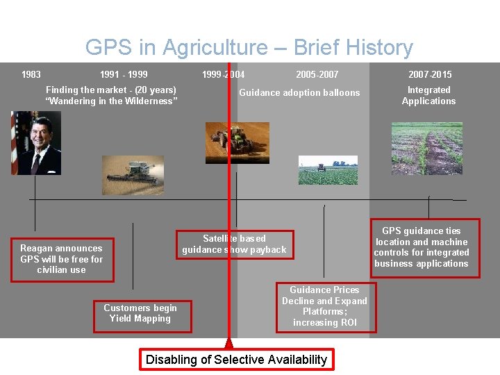 GPS in Agriculture – Brief History 1983 1991 - 1999 Finding the market -