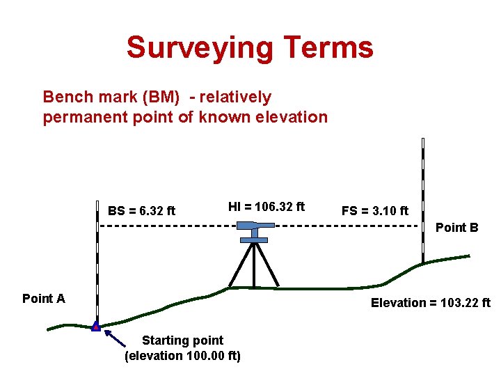 Surveying Terms Bench mark (BM) - relatively permanent point of known elevation BS =