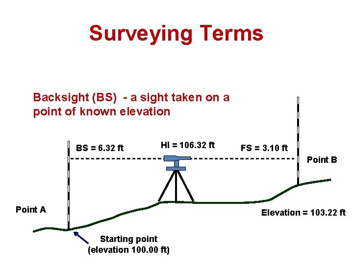 Surveying Terms Backsight (BS) - a sight taken on a point of known elevation