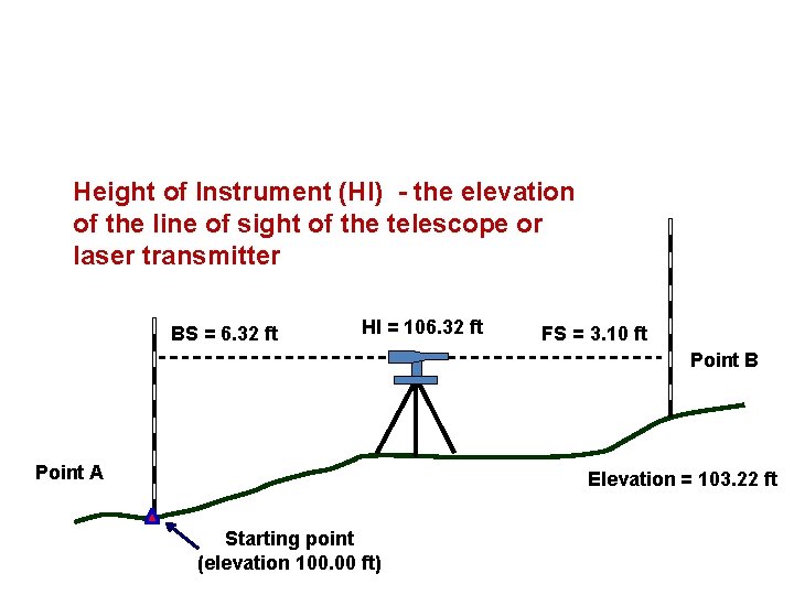 Height of Instrument (HI) - the elevation of the line of sight of the