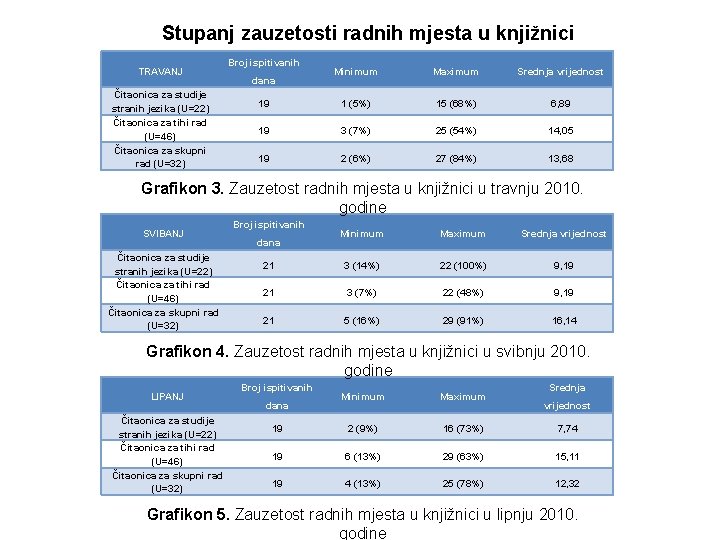 Stupanj zauzetosti radnih mjesta u knjižnici TRAVANJ Čitaonica za studije stranih jezika (U=22) Čitaonica