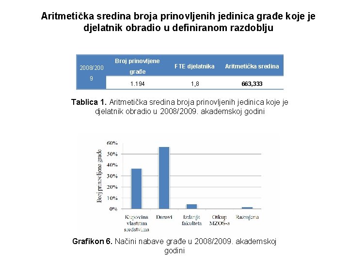 Aritmetička sredina broja prinovljenih jedinica građe koje je djelatnik obradio u definiranom razdoblju Broj