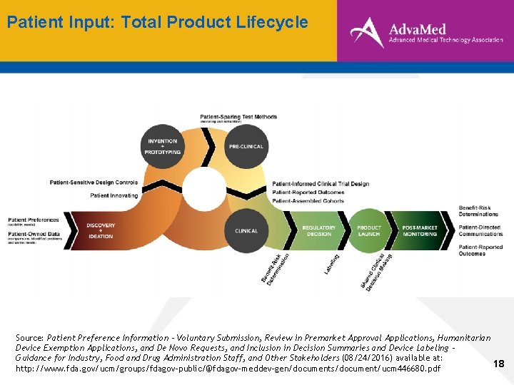 Patient Input: Total Product Lifecycle Source: Patient Preference Information - Voluntary Submission, Review in